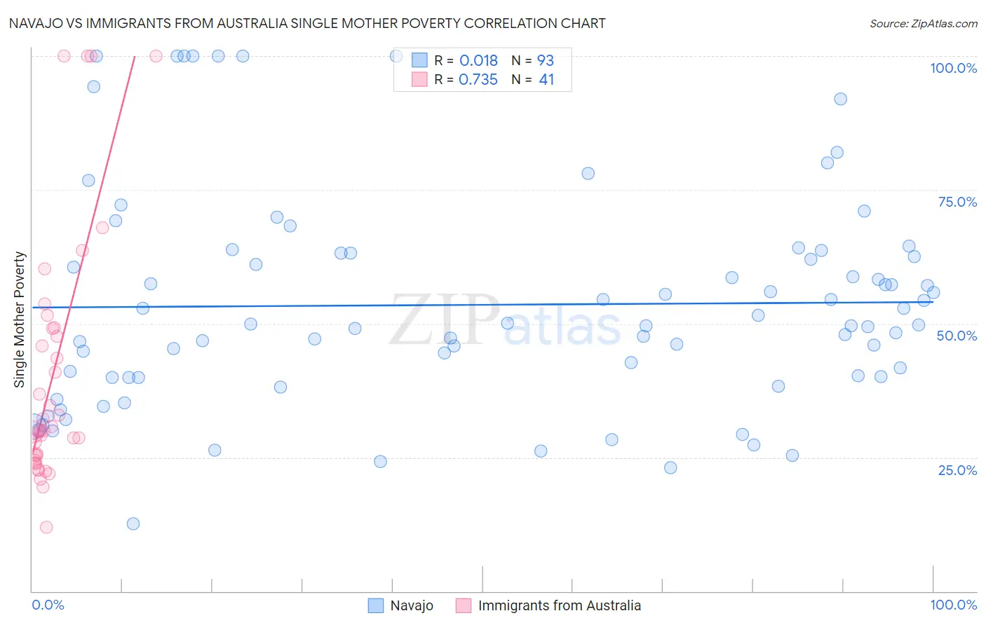 Navajo vs Immigrants from Australia Single Mother Poverty