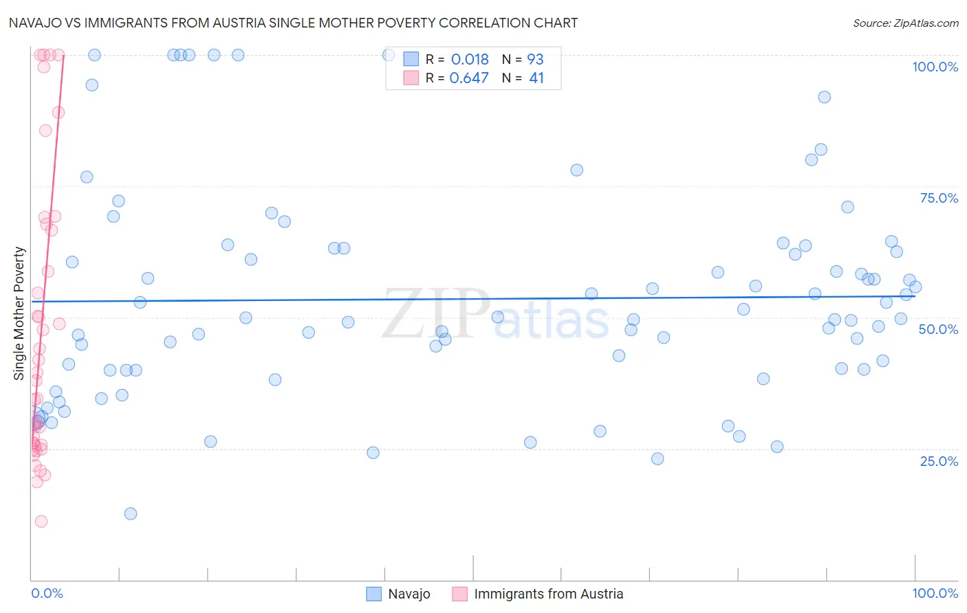Navajo vs Immigrants from Austria Single Mother Poverty