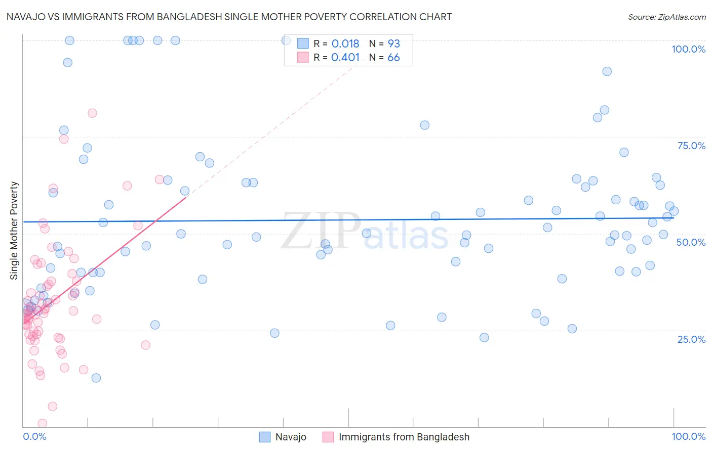 Navajo vs Immigrants from Bangladesh Single Mother Poverty