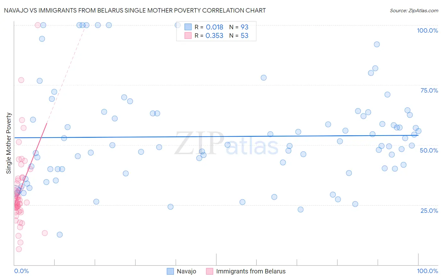 Navajo vs Immigrants from Belarus Single Mother Poverty