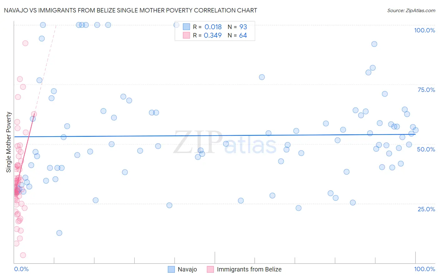 Navajo vs Immigrants from Belize Single Mother Poverty