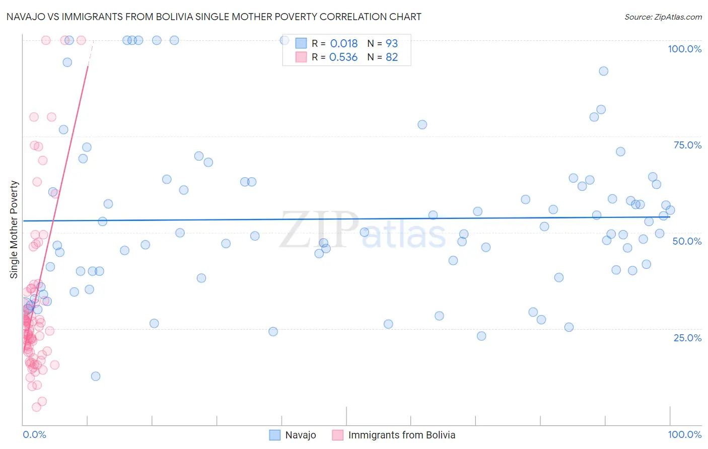 Navajo vs Immigrants from Bolivia Single Mother Poverty