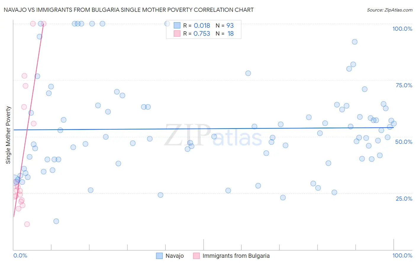 Navajo vs Immigrants from Bulgaria Single Mother Poverty