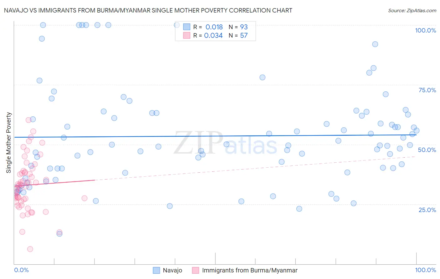 Navajo vs Immigrants from Burma/Myanmar Single Mother Poverty