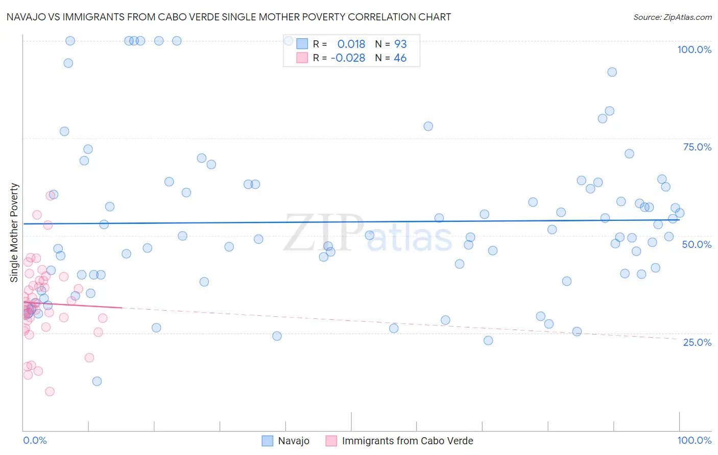 Navajo vs Immigrants from Cabo Verde Single Mother Poverty