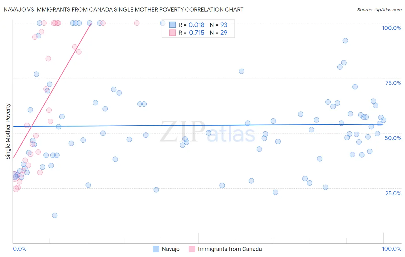 Navajo vs Immigrants from Canada Single Mother Poverty