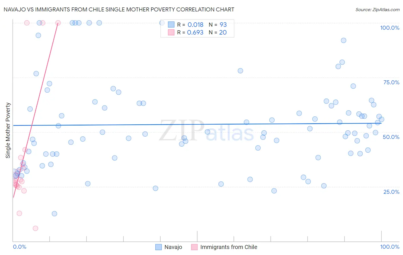 Navajo vs Immigrants from Chile Single Mother Poverty