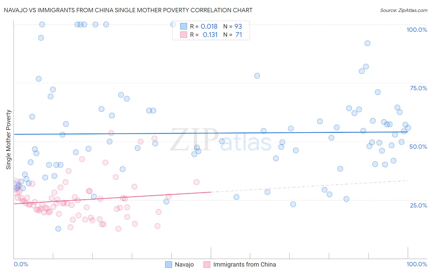 Navajo vs Immigrants from China Single Mother Poverty