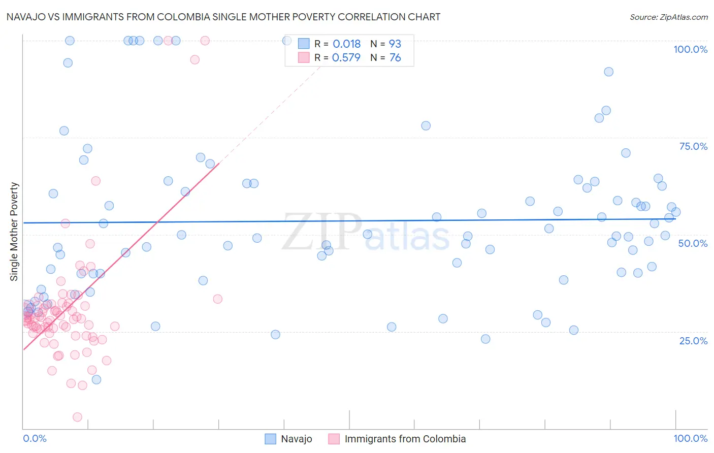 Navajo vs Immigrants from Colombia Single Mother Poverty