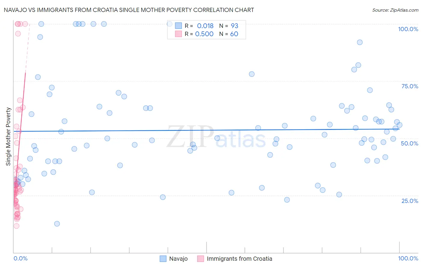 Navajo vs Immigrants from Croatia Single Mother Poverty