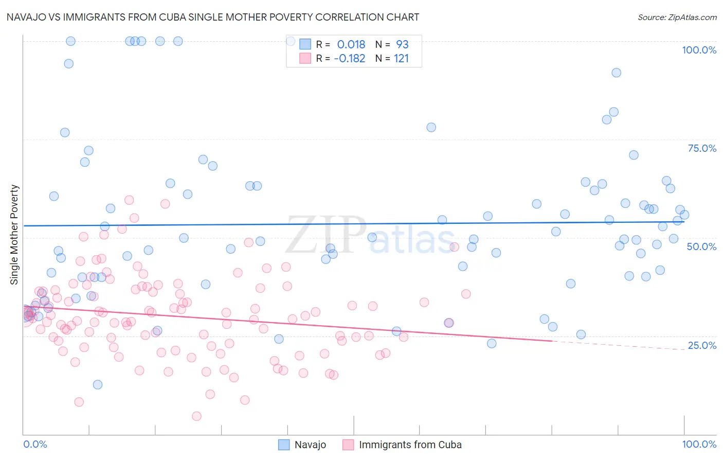 Navajo vs Immigrants from Cuba Single Mother Poverty