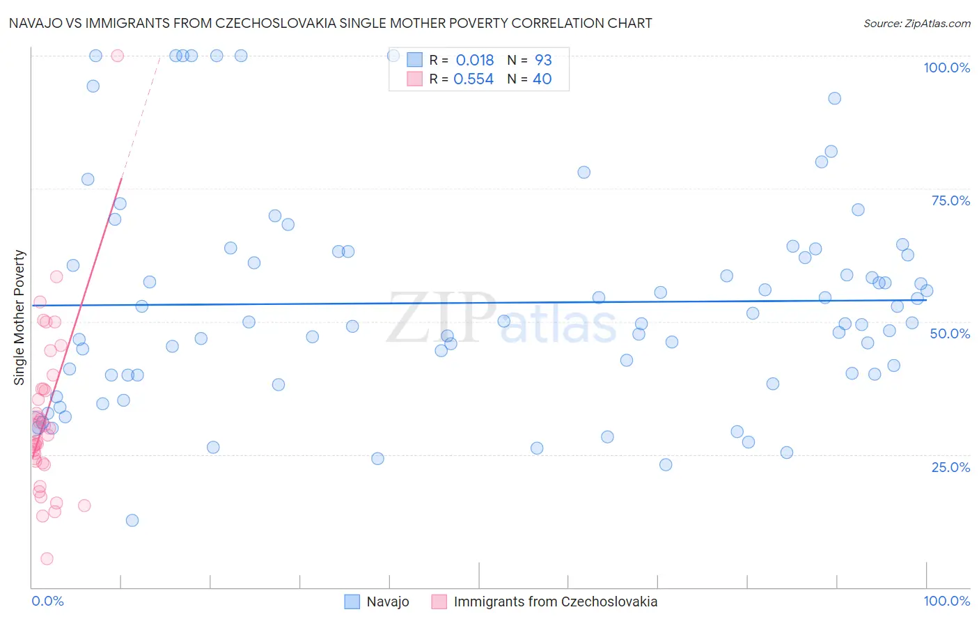 Navajo vs Immigrants from Czechoslovakia Single Mother Poverty