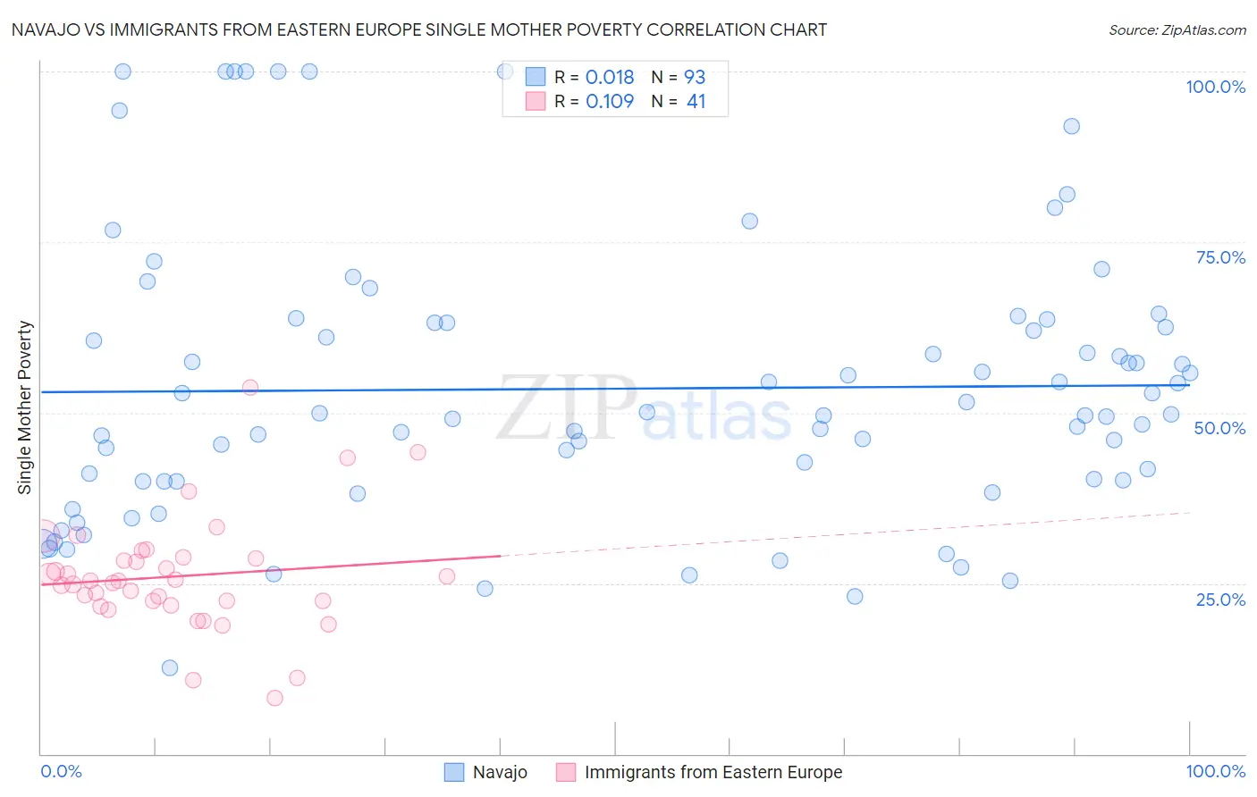 Navajo vs Immigrants from Eastern Europe Single Mother Poverty