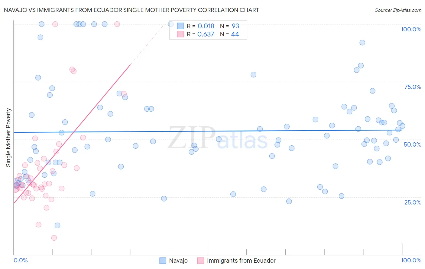 Navajo vs Immigrants from Ecuador Single Mother Poverty