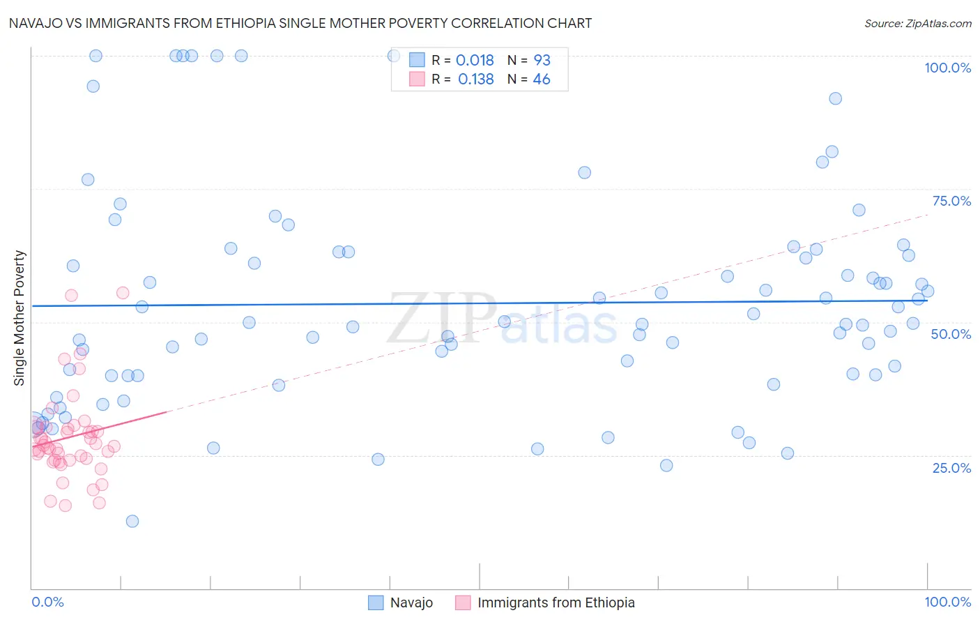 Navajo vs Immigrants from Ethiopia Single Mother Poverty