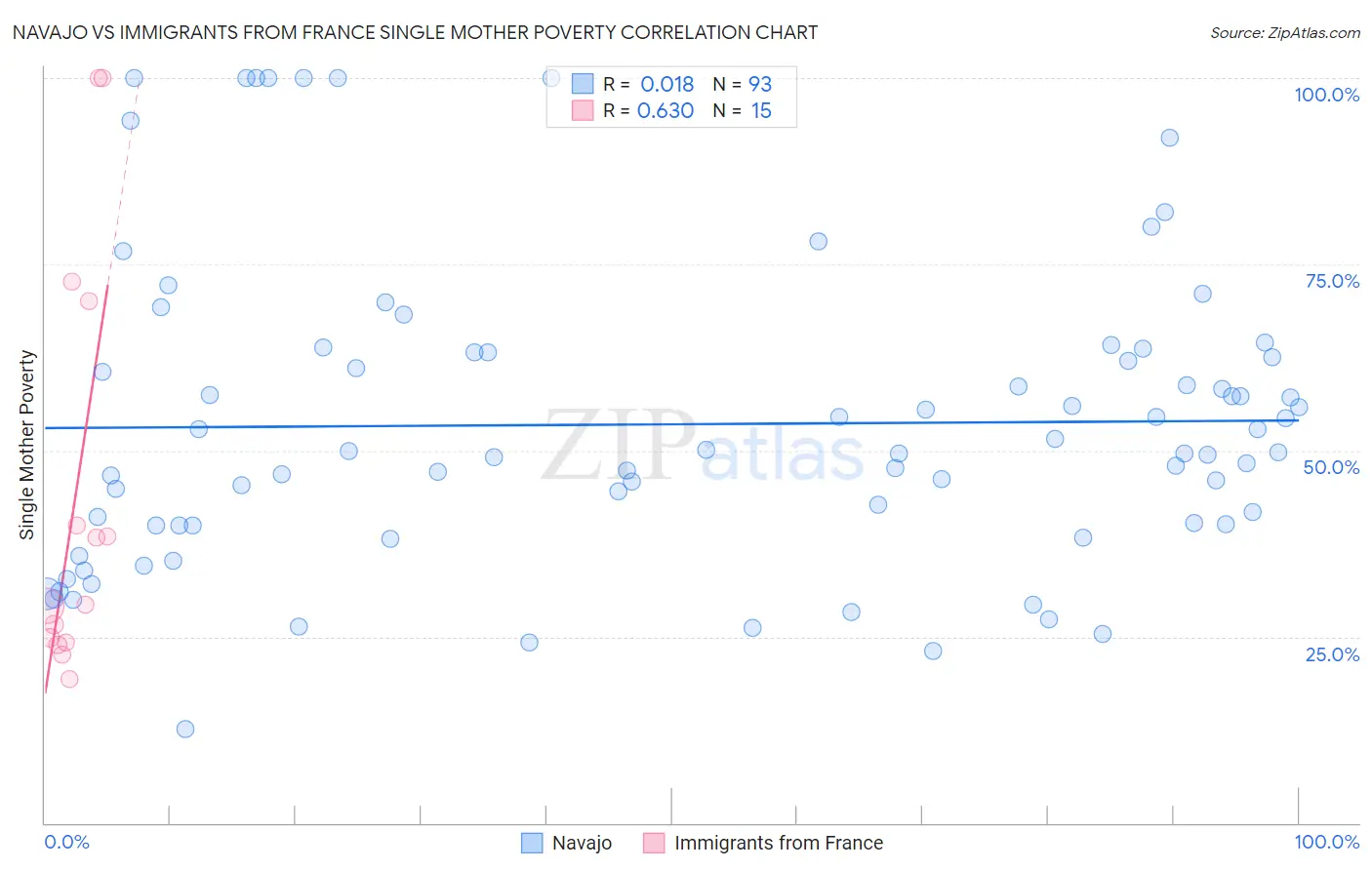 Navajo vs Immigrants from France Single Mother Poverty