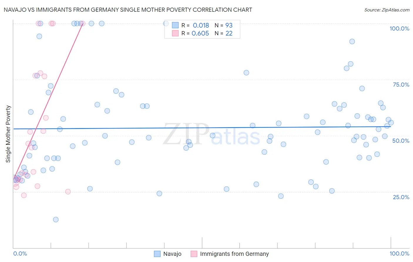 Navajo vs Immigrants from Germany Single Mother Poverty