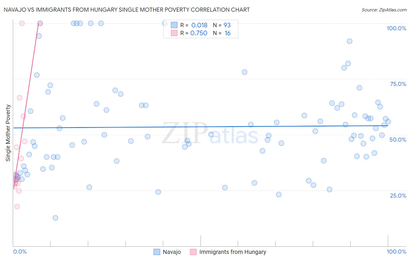 Navajo vs Immigrants from Hungary Single Mother Poverty