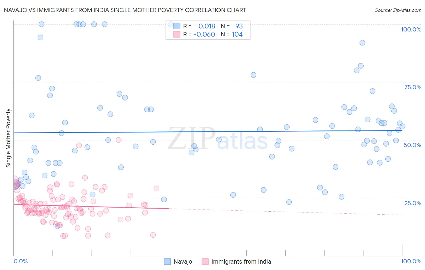 Navajo vs Immigrants from India Single Mother Poverty