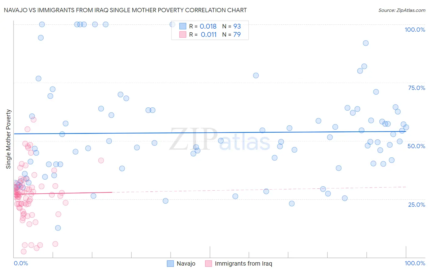 Navajo vs Immigrants from Iraq Single Mother Poverty