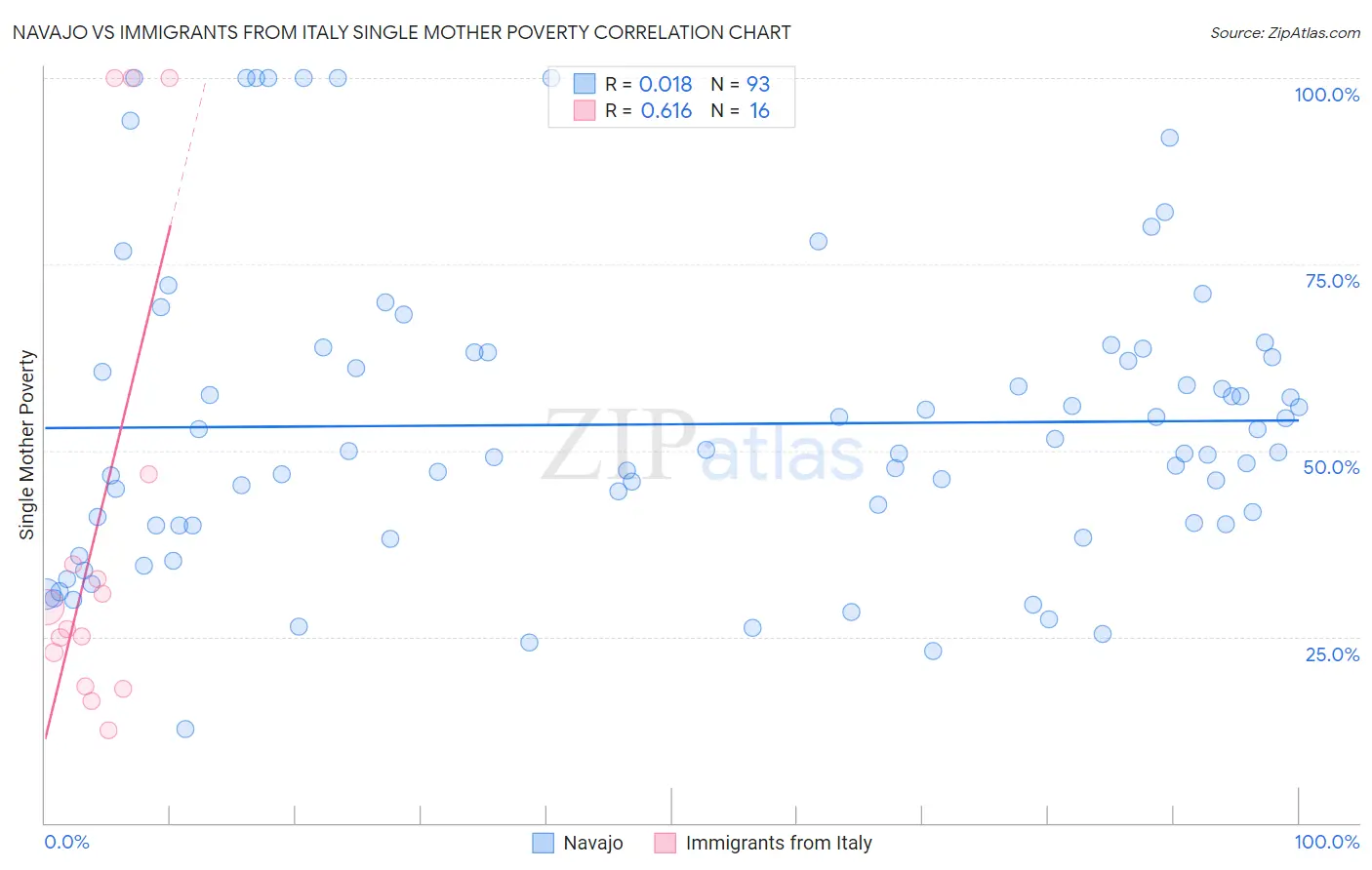 Navajo vs Immigrants from Italy Single Mother Poverty