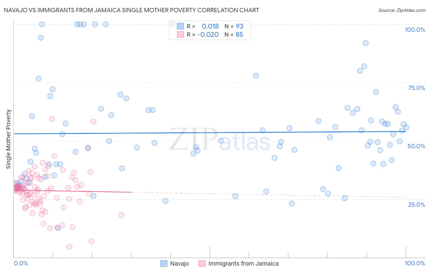 Navajo vs Immigrants from Jamaica Single Mother Poverty