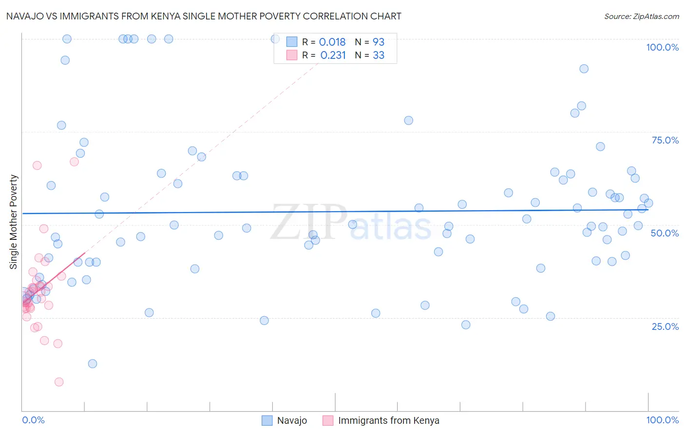 Navajo vs Immigrants from Kenya Single Mother Poverty