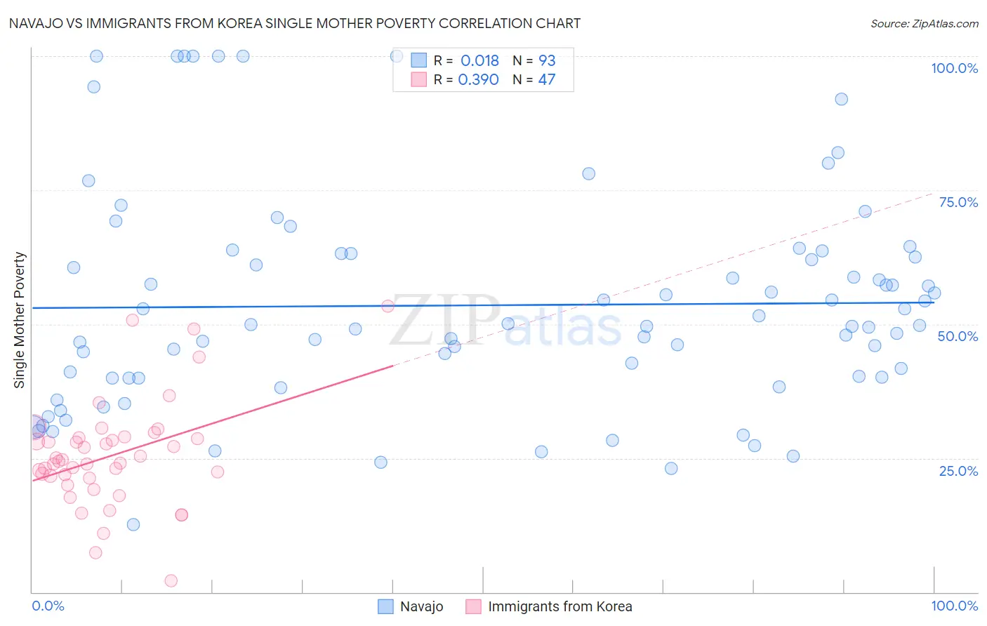 Navajo vs Immigrants from Korea Single Mother Poverty