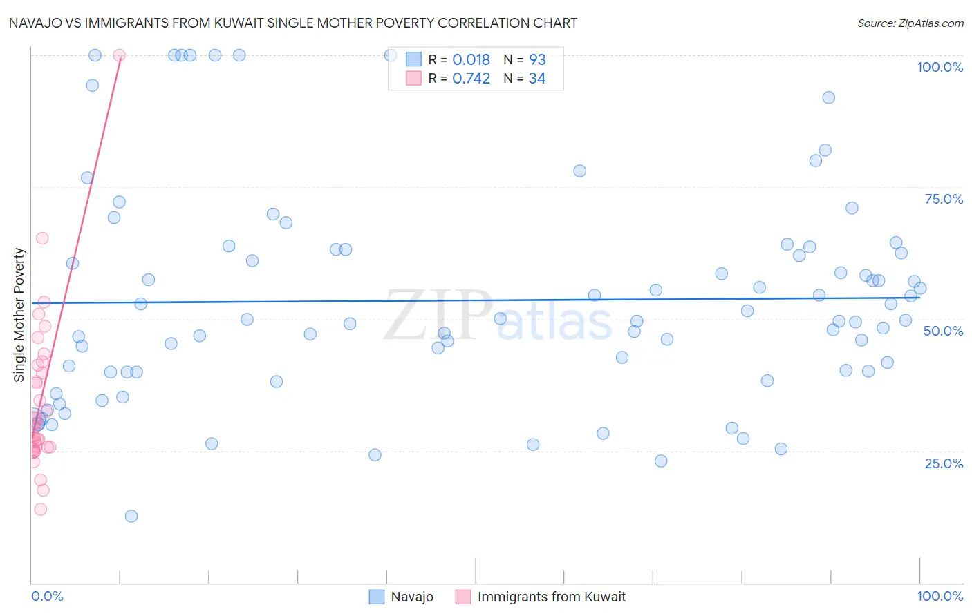 Navajo vs Immigrants from Kuwait Single Mother Poverty