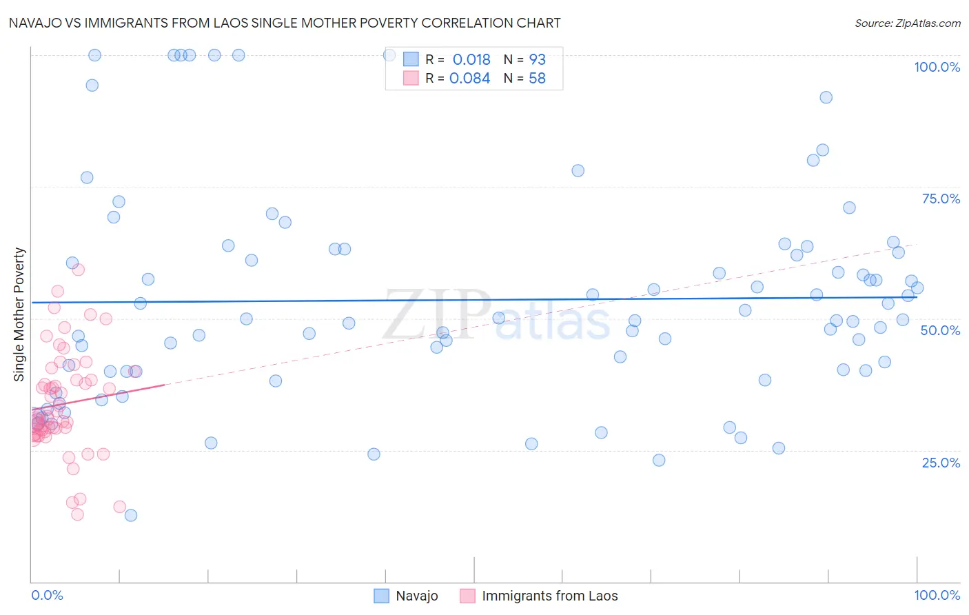 Navajo vs Immigrants from Laos Single Mother Poverty