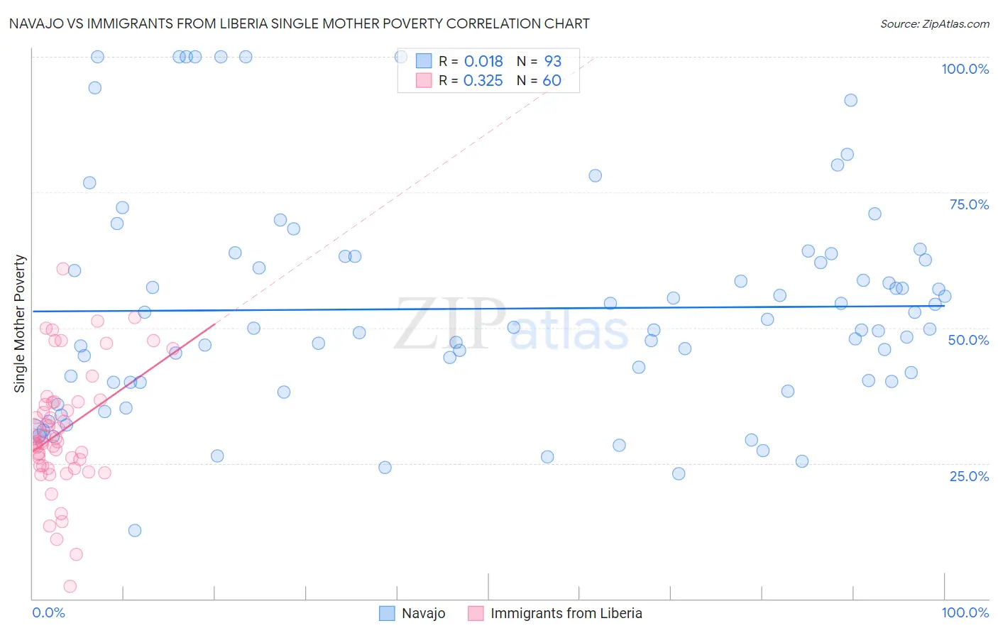 Navajo vs Immigrants from Liberia Single Mother Poverty