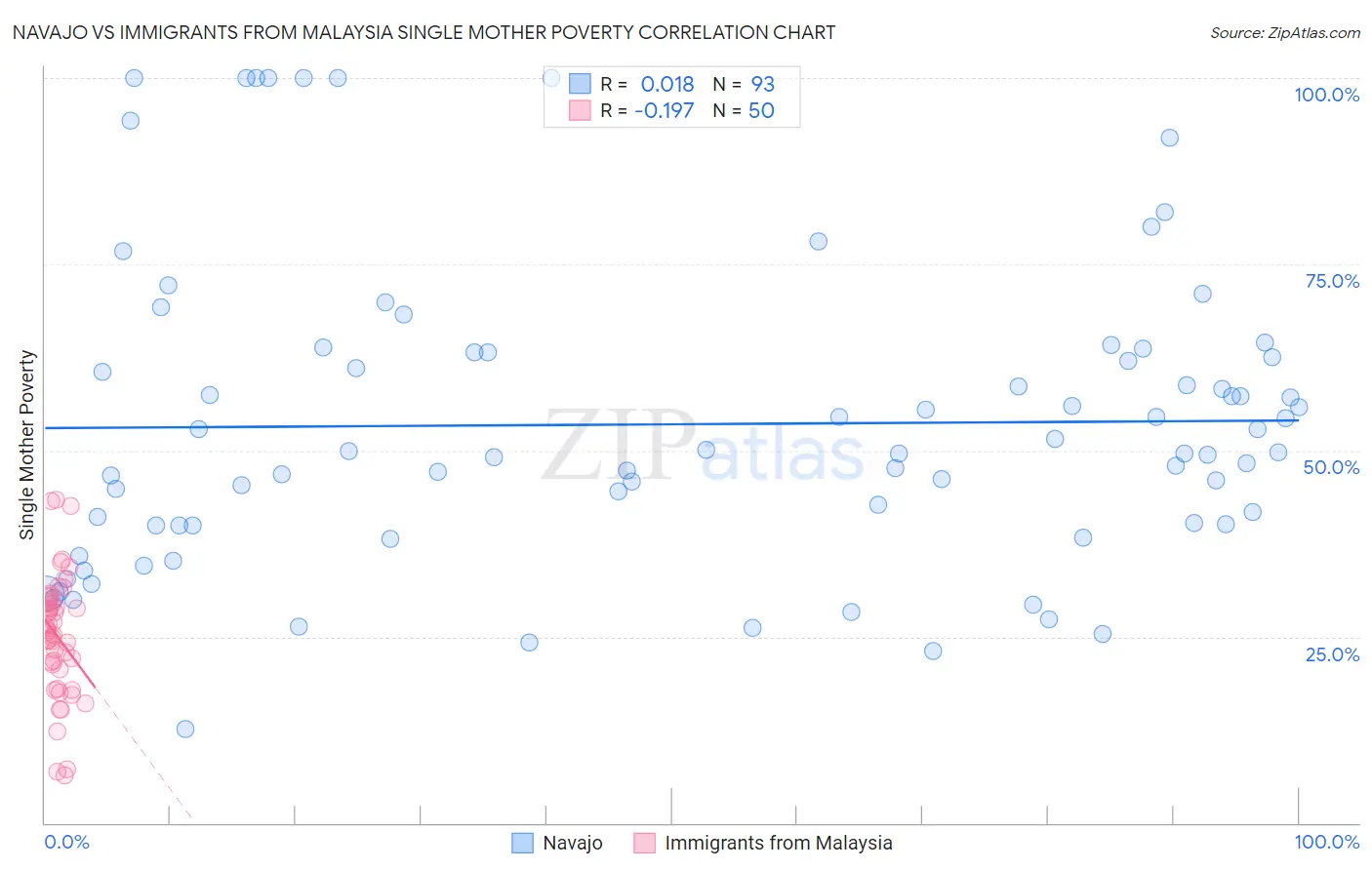 Navajo vs Immigrants from Malaysia Single Mother Poverty