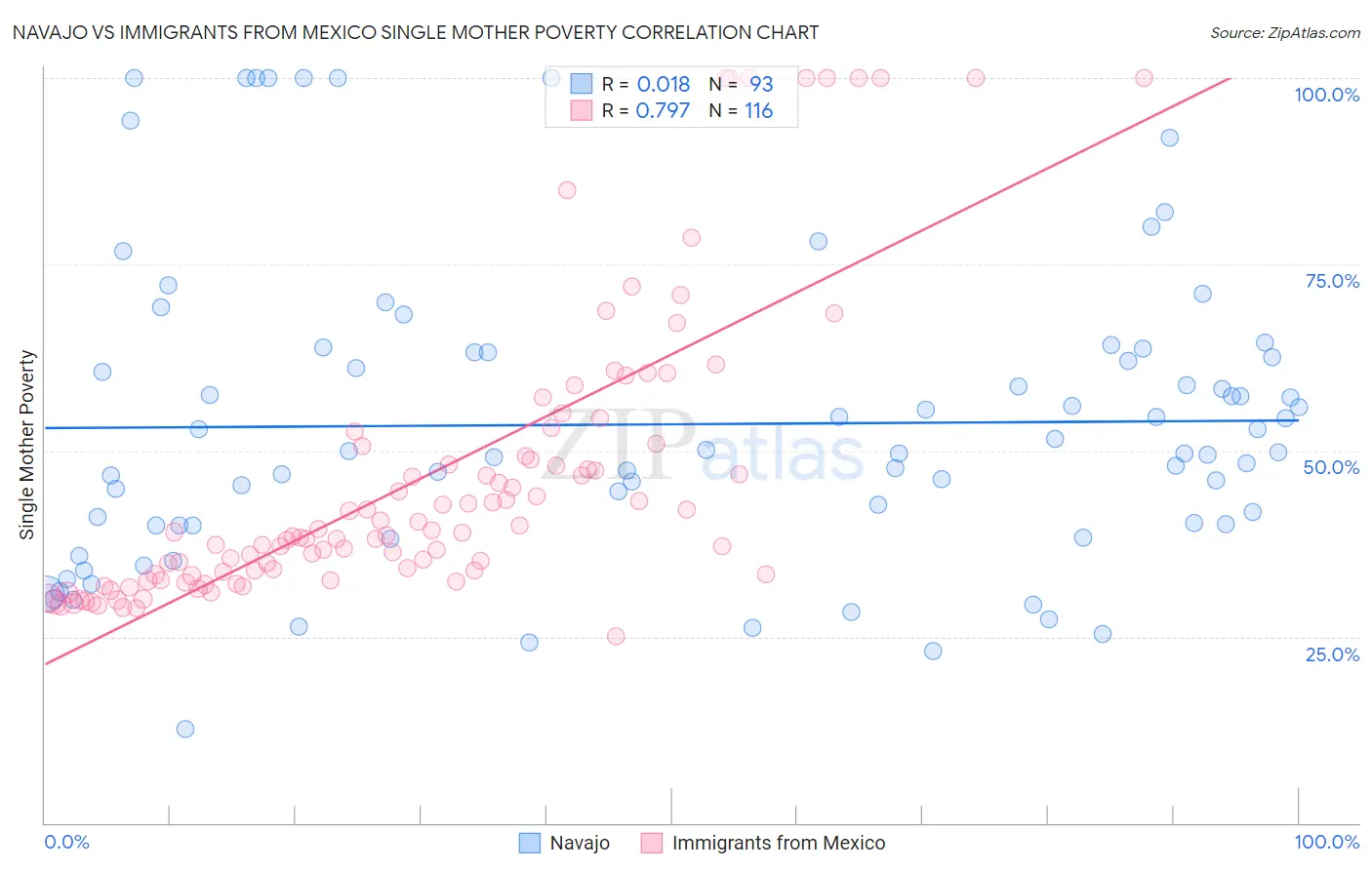 Navajo vs Immigrants from Mexico Single Mother Poverty