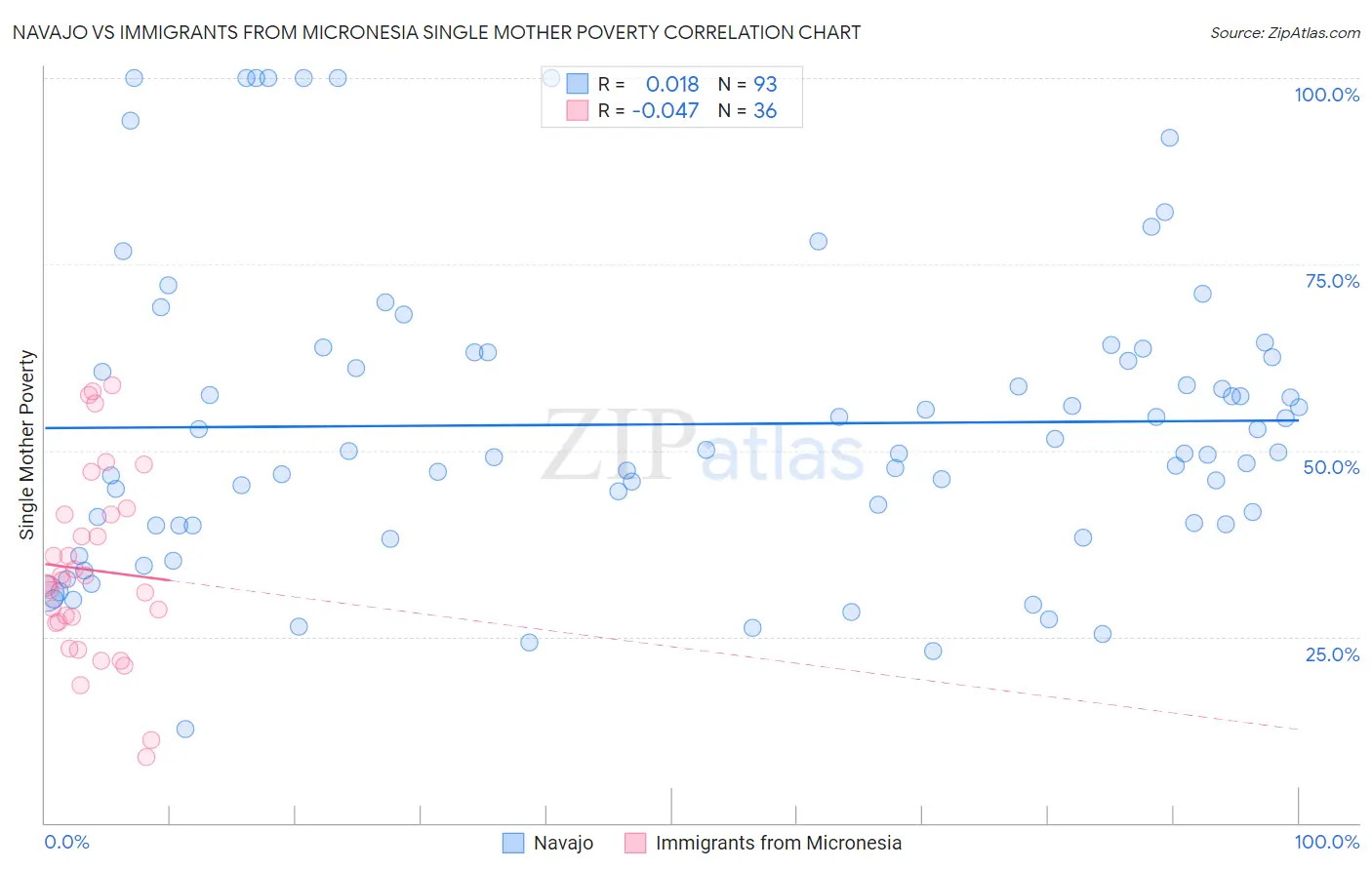 Navajo vs Immigrants from Micronesia Single Mother Poverty
