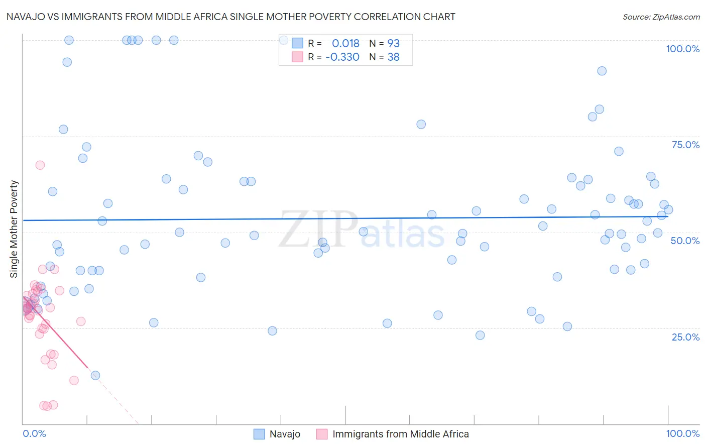 Navajo vs Immigrants from Middle Africa Single Mother Poverty