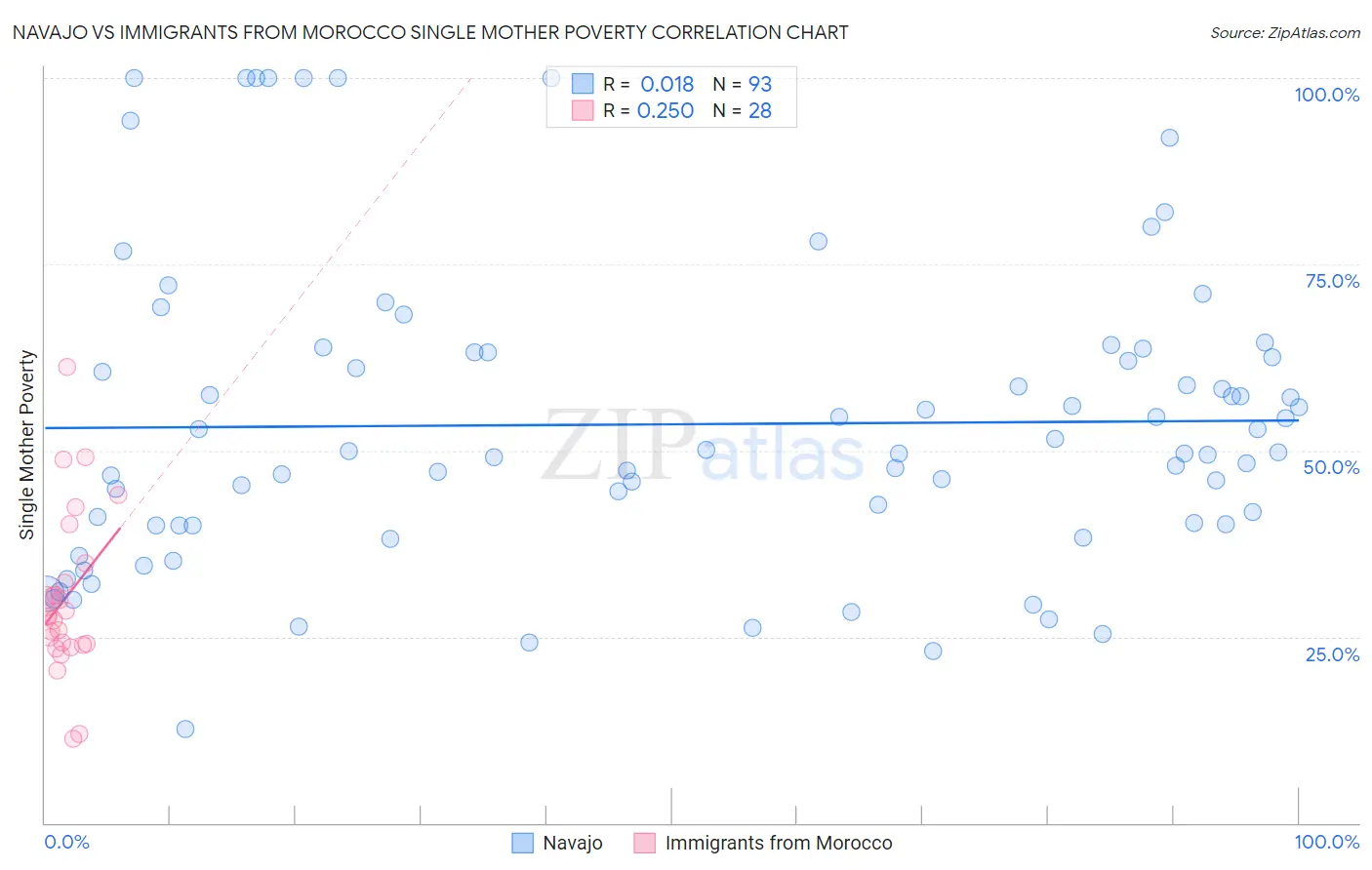 Navajo vs Immigrants from Morocco Single Mother Poverty