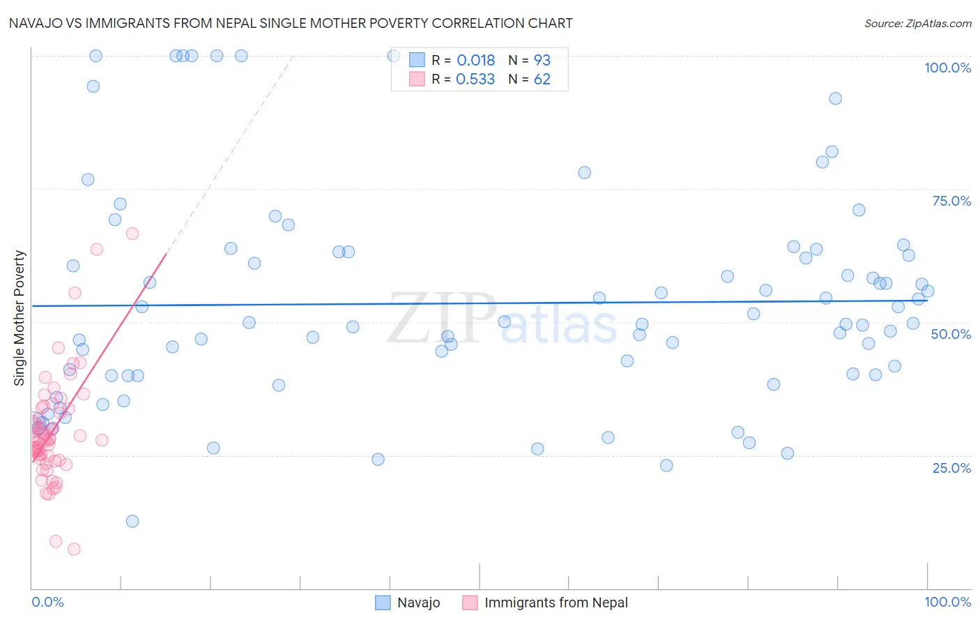 Navajo vs Immigrants from Nepal Single Mother Poverty