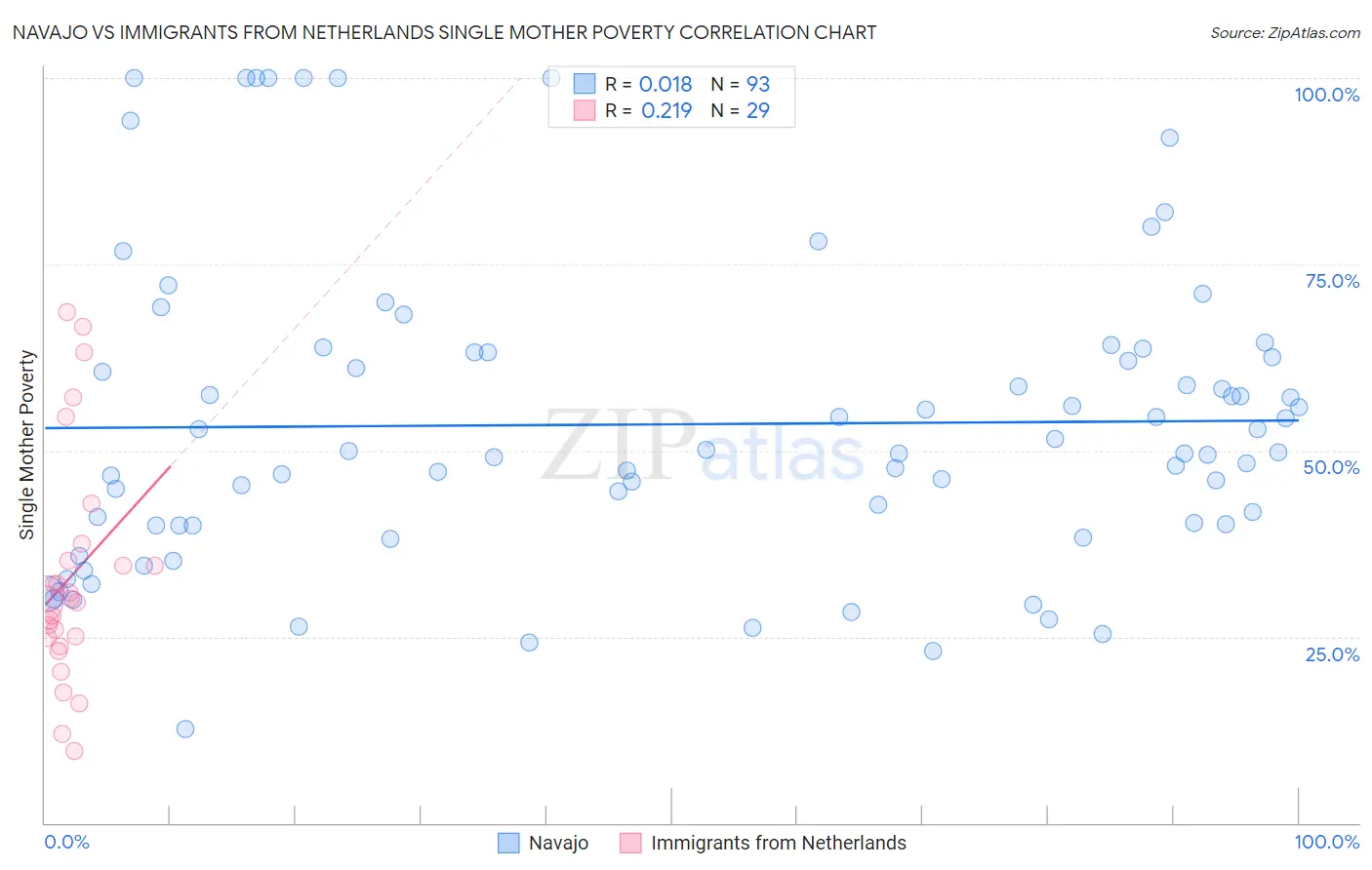 Navajo vs Immigrants from Netherlands Single Mother Poverty