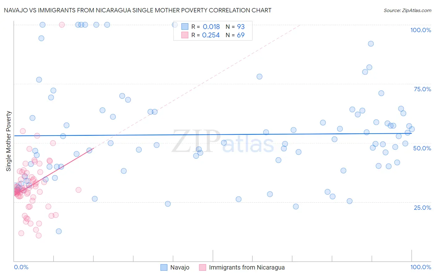 Navajo vs Immigrants from Nicaragua Single Mother Poverty