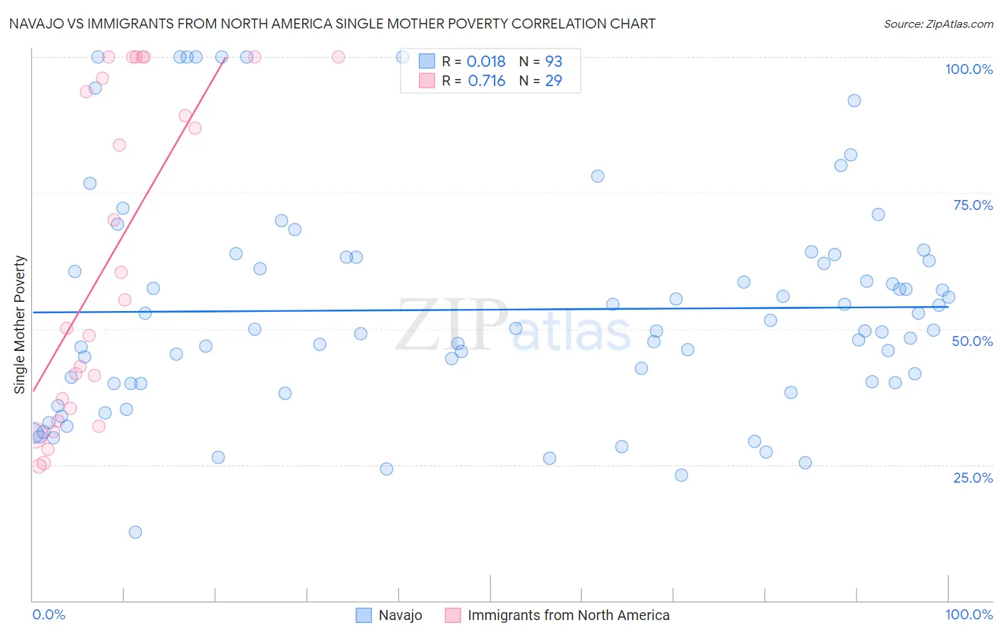 Navajo vs Immigrants from North America Single Mother Poverty