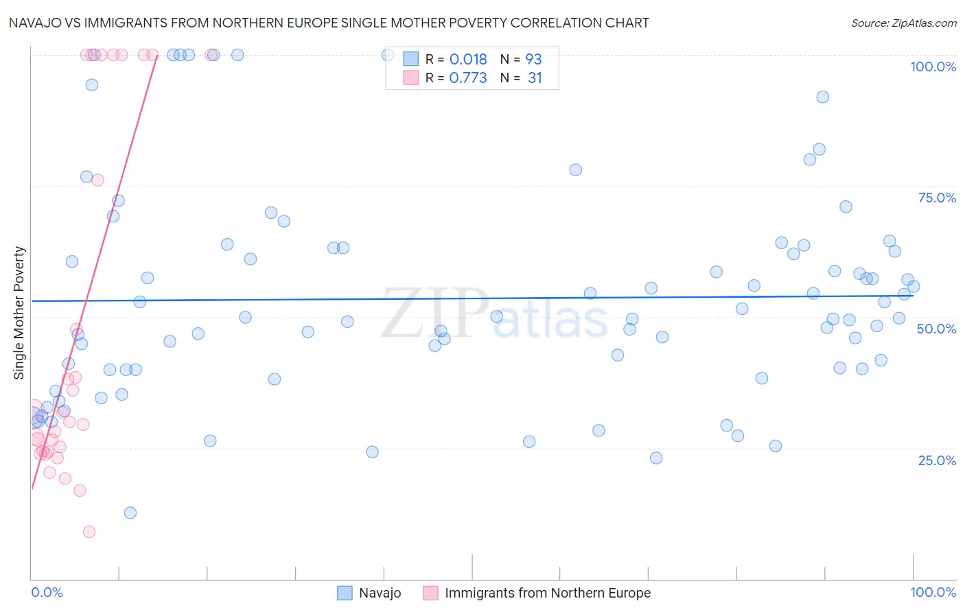 Navajo vs Immigrants from Northern Europe Single Mother Poverty