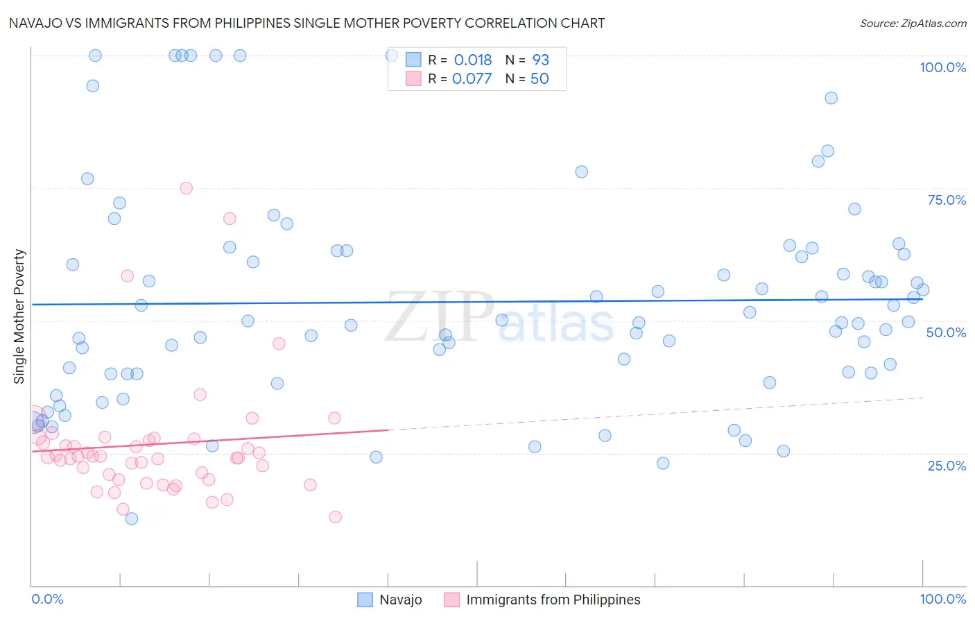 Navajo vs Immigrants from Philippines Single Mother Poverty