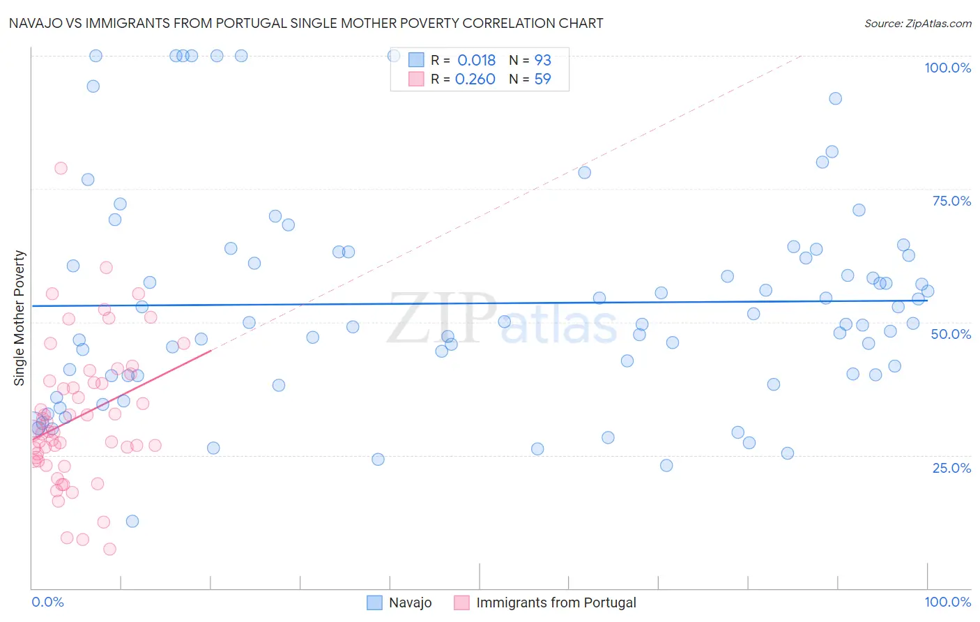 Navajo vs Immigrants from Portugal Single Mother Poverty