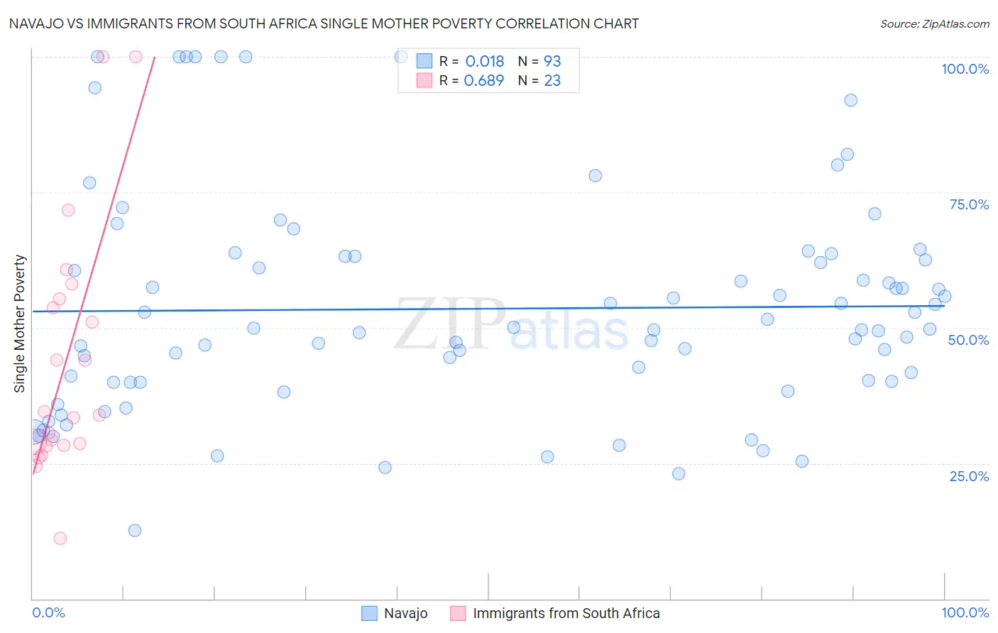 Navajo vs Immigrants from South Africa Single Mother Poverty