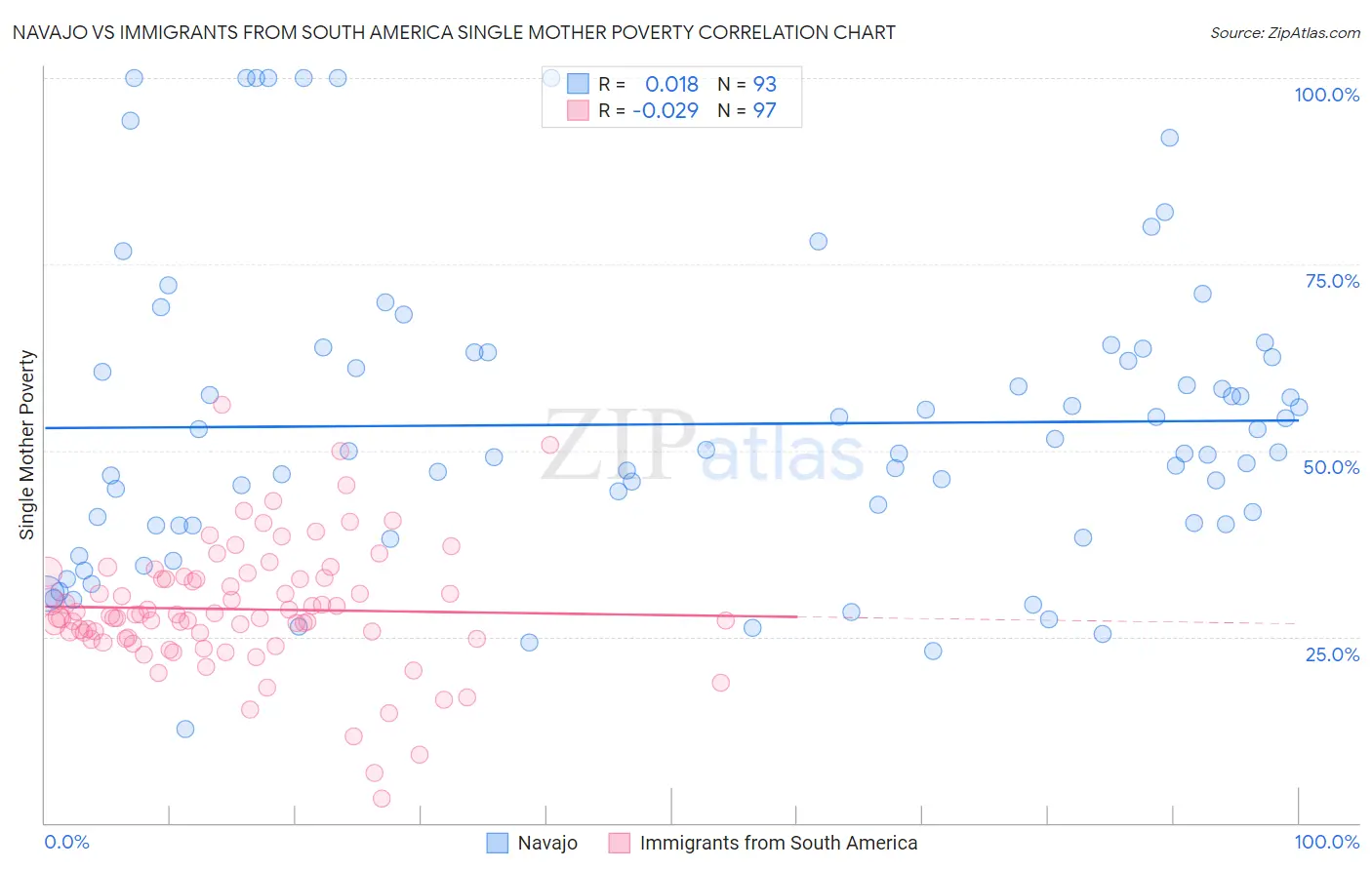 Navajo vs Immigrants from South America Single Mother Poverty