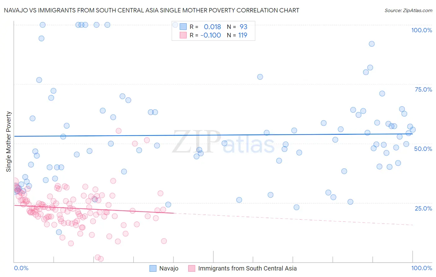Navajo vs Immigrants from South Central Asia Single Mother Poverty