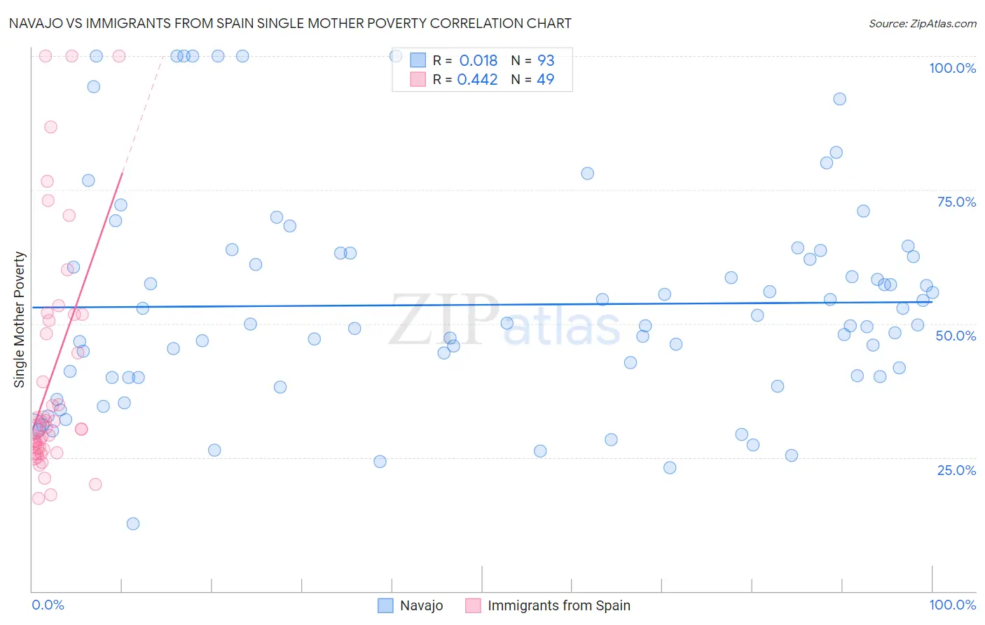 Navajo vs Immigrants from Spain Single Mother Poverty