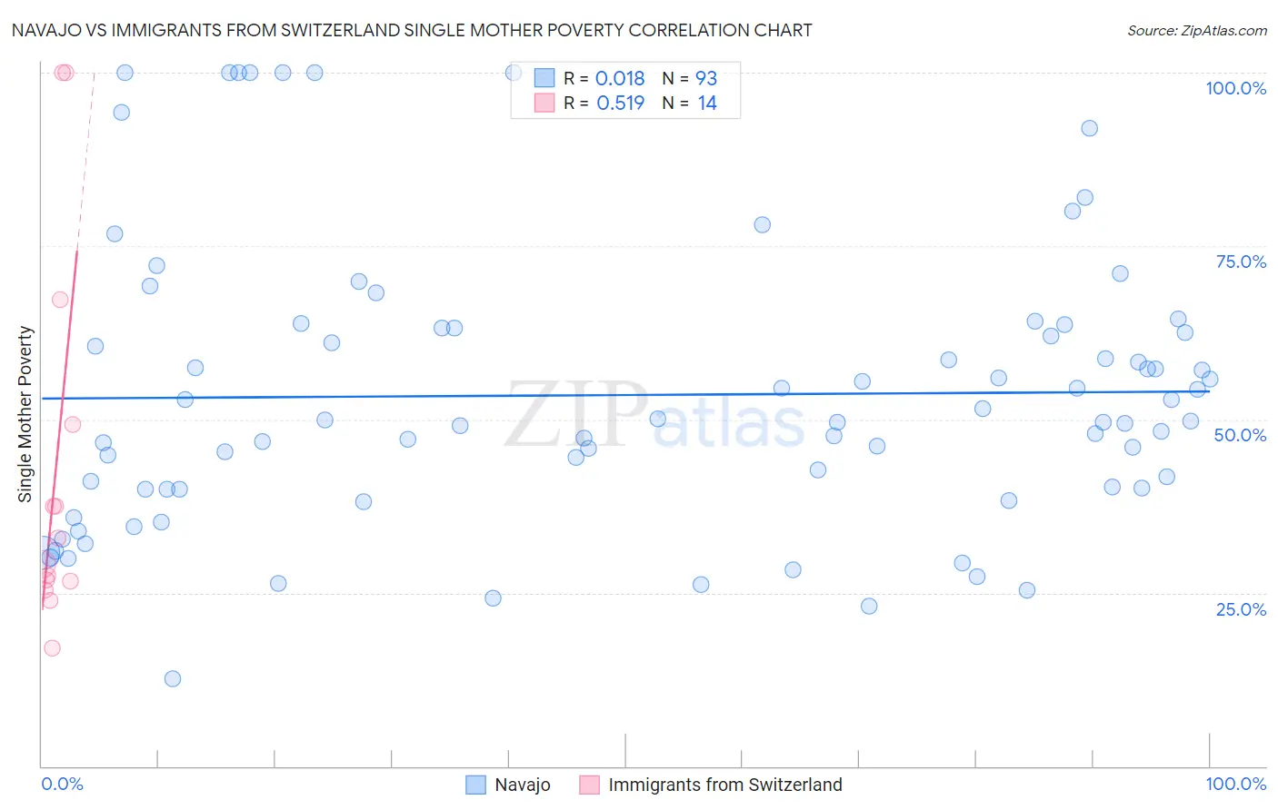 Navajo vs Immigrants from Switzerland Single Mother Poverty
