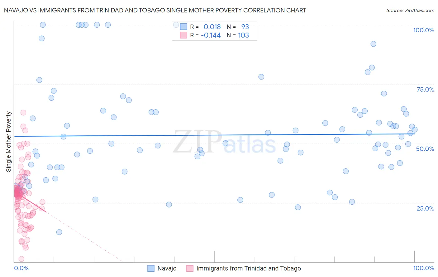 Navajo vs Immigrants from Trinidad and Tobago Single Mother Poverty