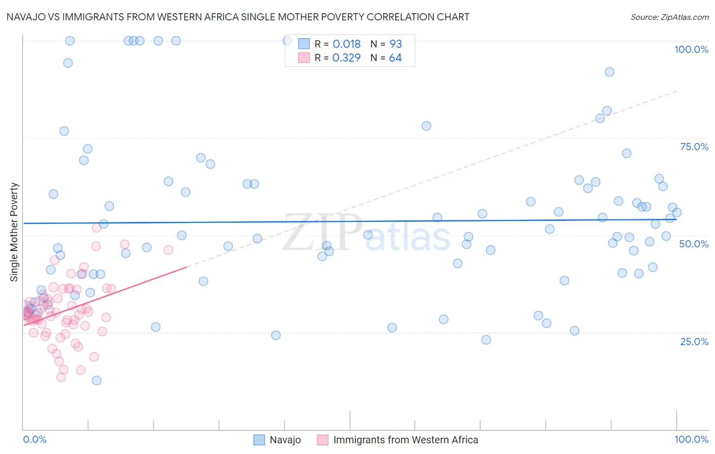 Navajo vs Immigrants from Western Africa Single Mother Poverty